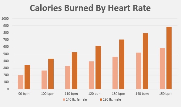 Heart rate monitor and calories burned sale